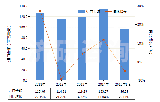 2011-2015年9月中國其他醚醇及其衍生物(包括其鹵化、磺化、硝化或亞硝化衍生物)(HS29094990)進口總額及增速統(tǒng)計